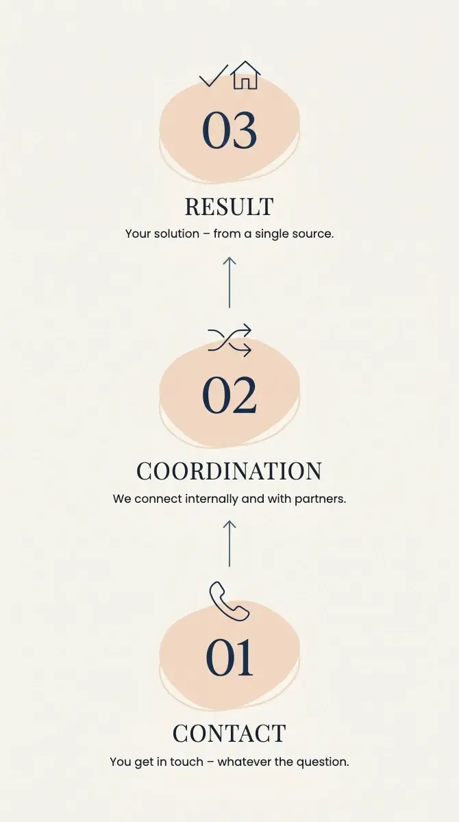 Contact, coordination, result