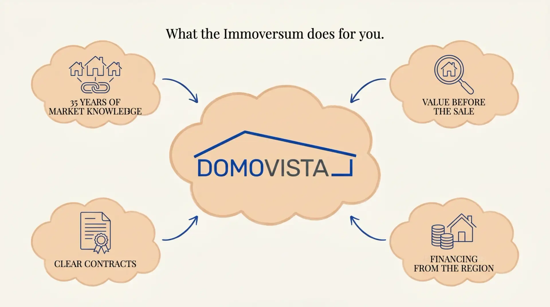What the Immoversum does for you