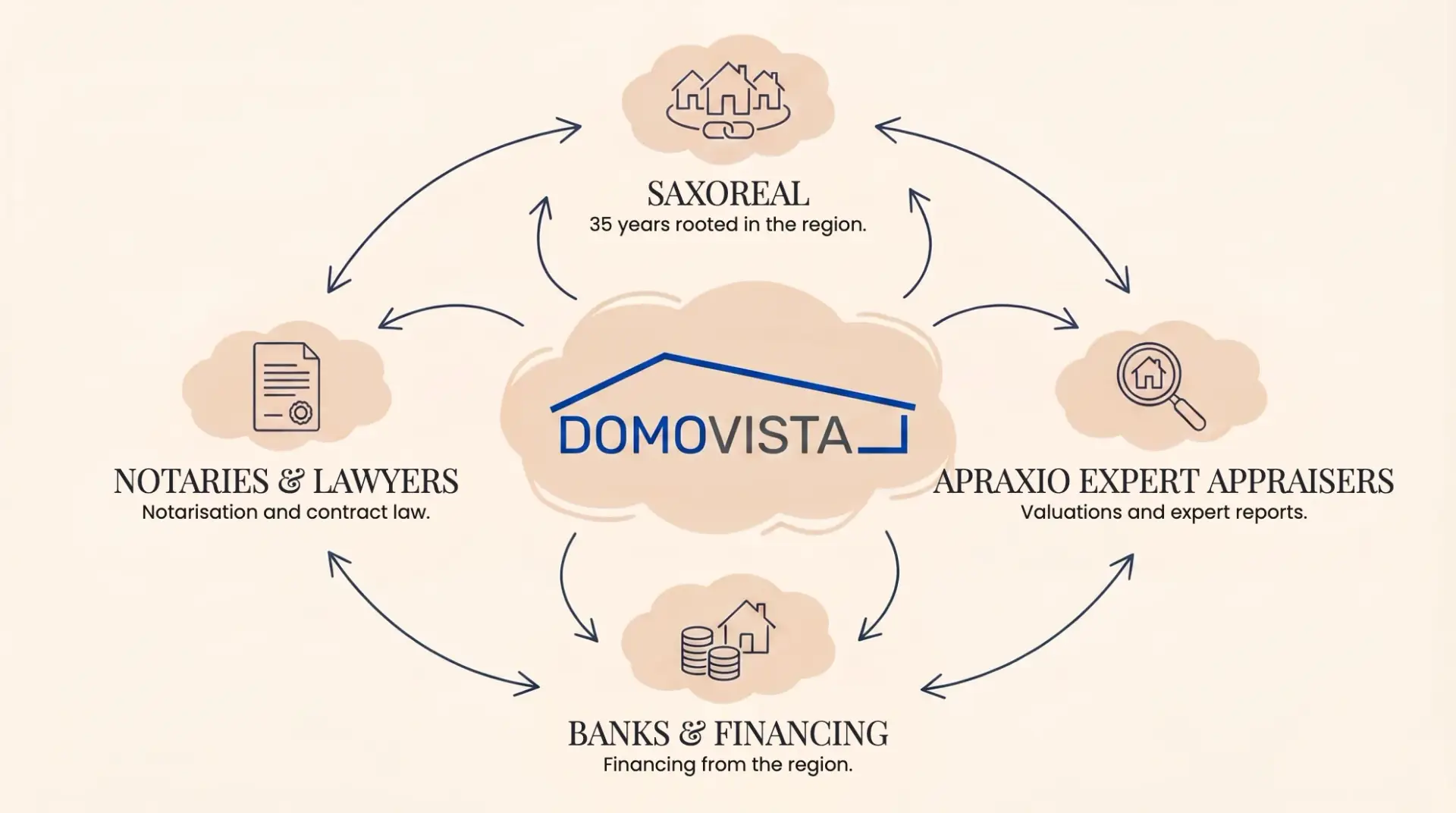 Immoversum network: Saxoreal, notaries and lawyers, Apraxio expert appraisers, banks and financing