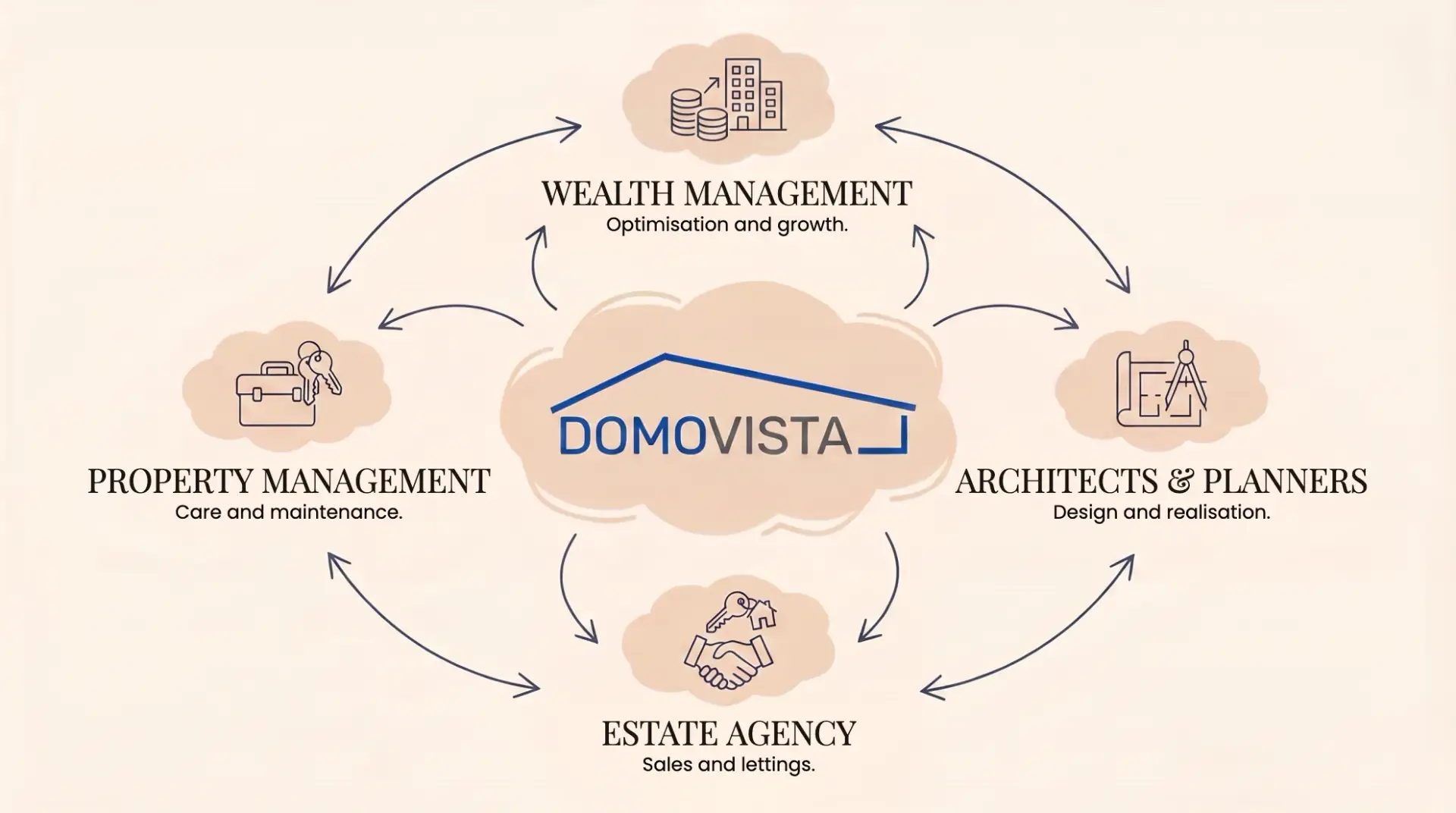 Immoversum partners: wealth management, property management, architects and planners, estate agency