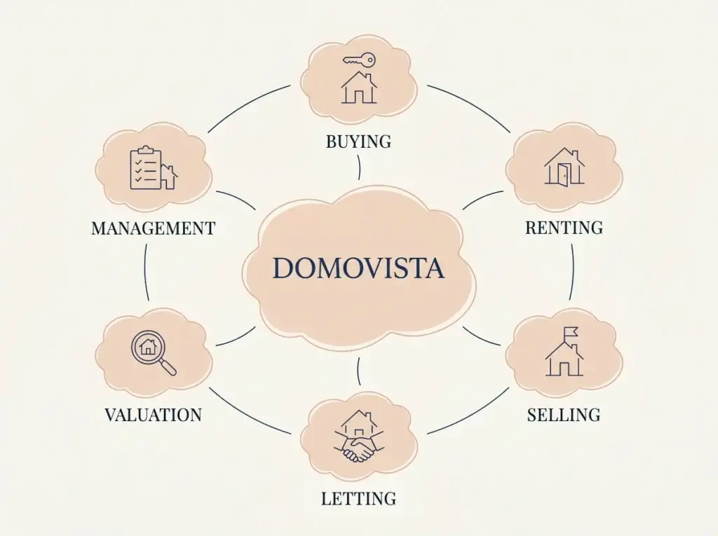 Domovista services: buying, renting, selling, letting, valuation, management