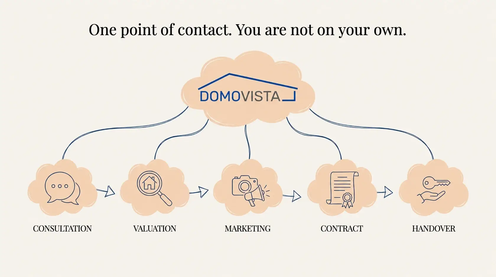 One point of contact: consultation, valuation, marketing, contract, handover