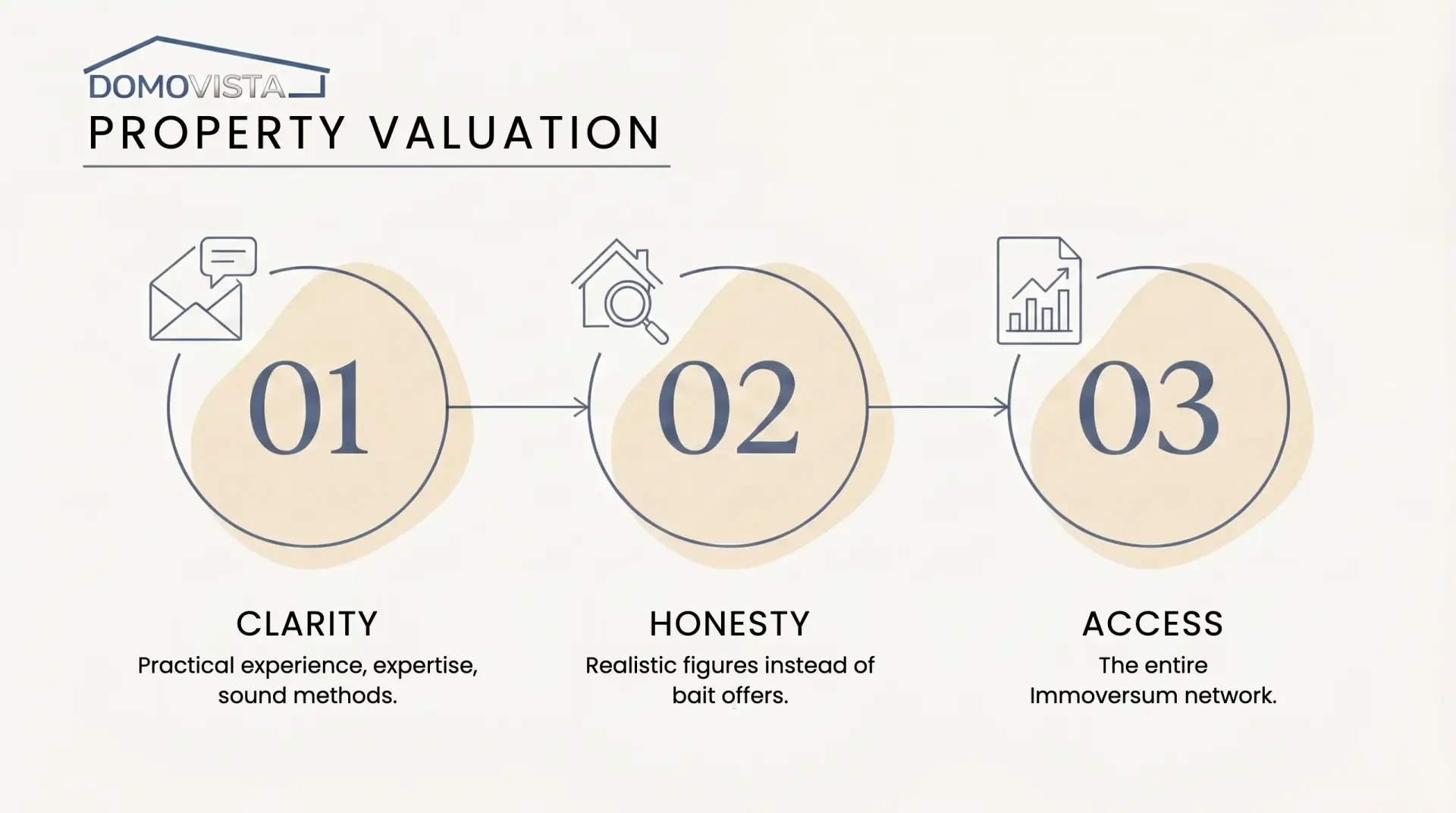 Property valuation principles: clarity, honesty, access