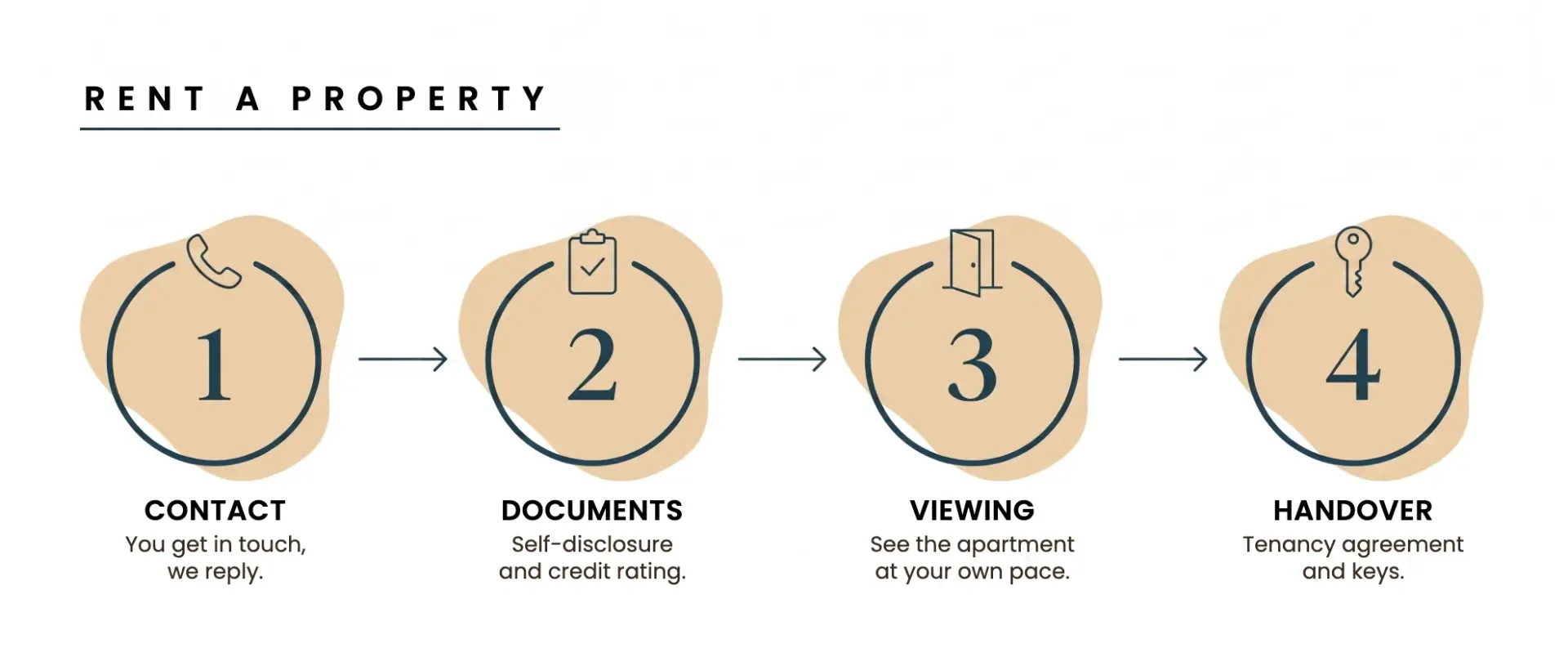 Renting a property in four steps