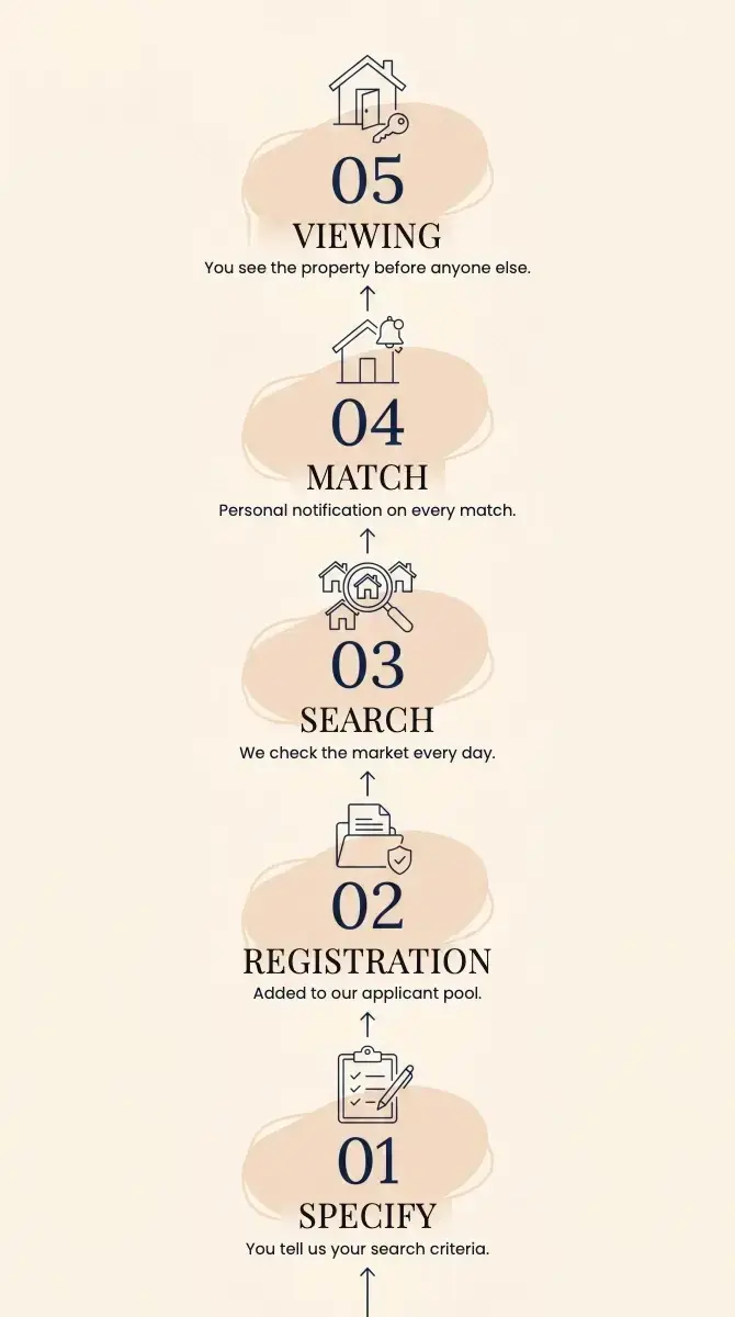 Search request in five steps