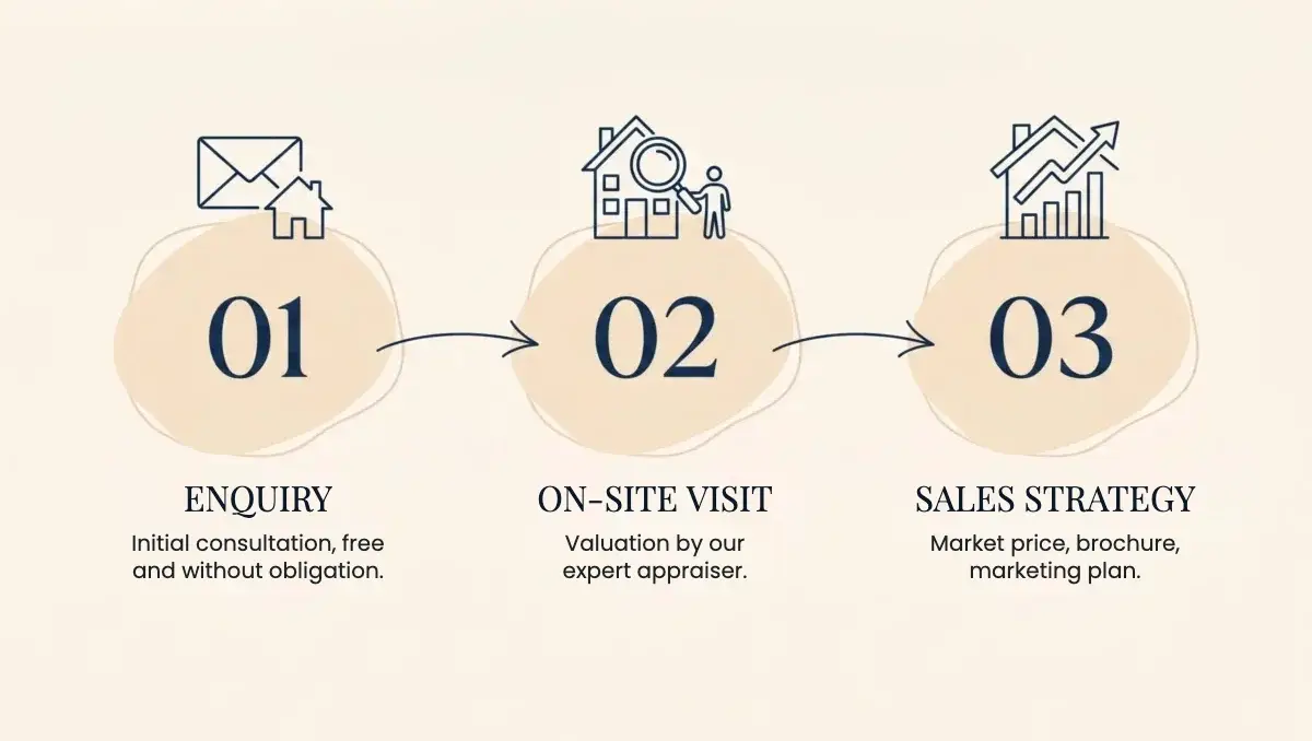 Selling in three steps: enquiry, on-site visit, sales strategy