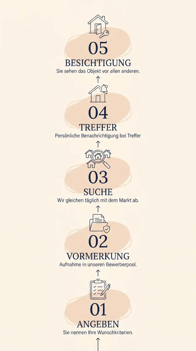 Suchauftrag in fünf Schritten